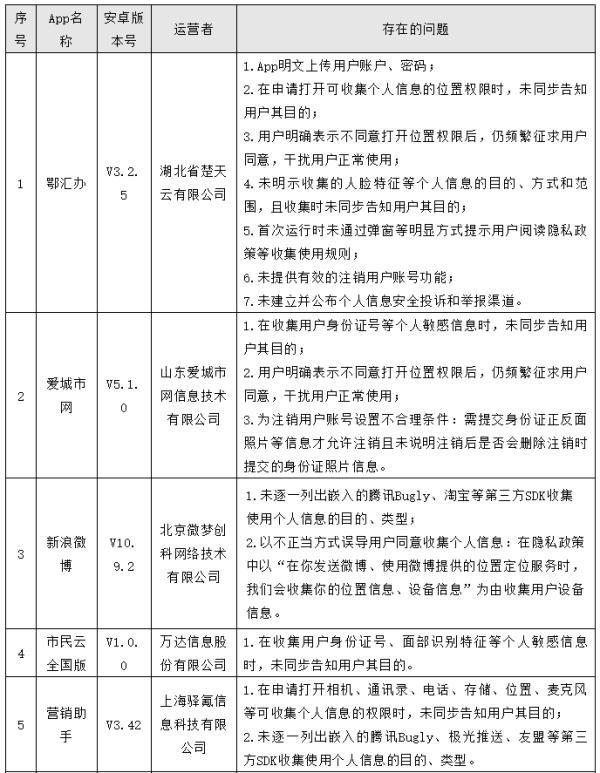 35款APP滥用个人信息等问题被网信办点名！你中招了吗