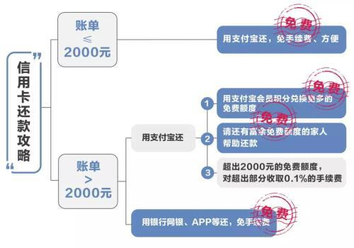 支付宝信用卡免费还款办法，怎么还款不收费