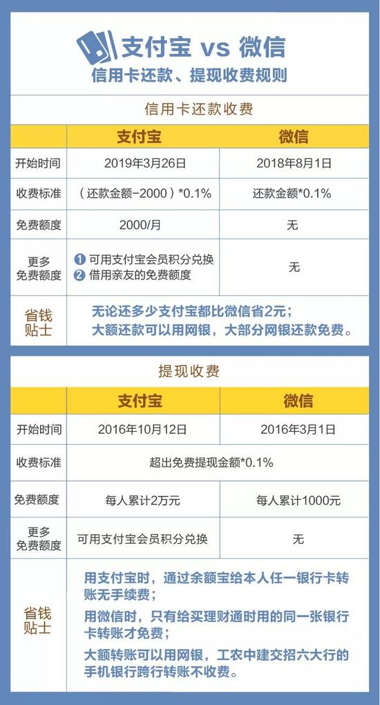 支付宝对比微信的收费，谁更省钱？为何要收费