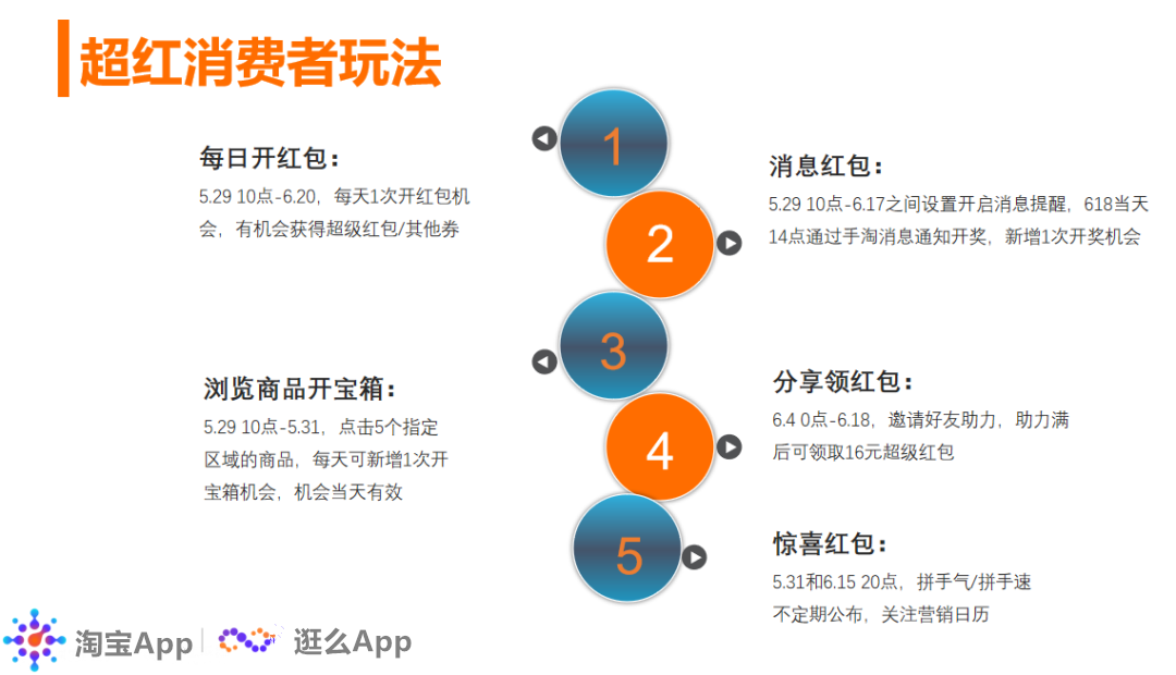 超级红包实操推广攻略来了，大牛教你玩转超级红包！