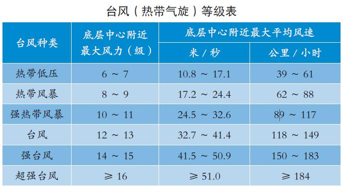 17级台风有多大的破坏力，不同等级的台风破坏力几何？