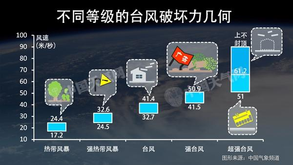 17级台风有多大的破坏力，不同等级的台风破坏力几何？